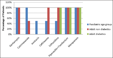 Distribution of patients according to antibiotic sensitivity for Escherichia coli.